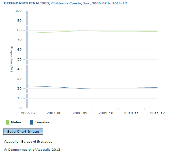 Graph Image for DEFENDANTS FINALISED, Children's Courts, Sex, 2006-07 to 2011-12